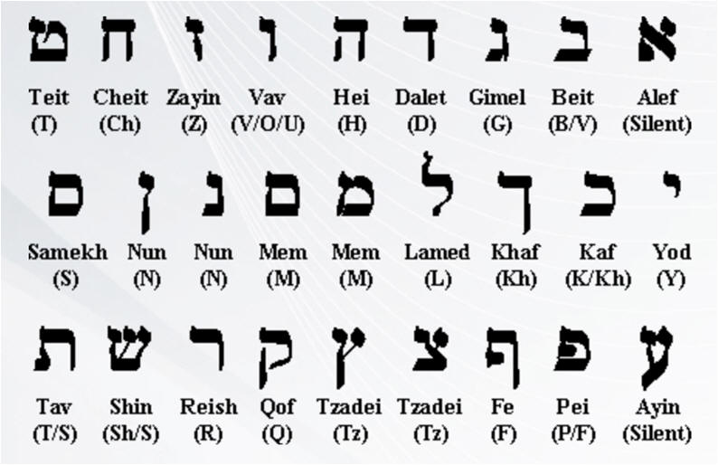 Resultado de imagen para alfabeto hebreo